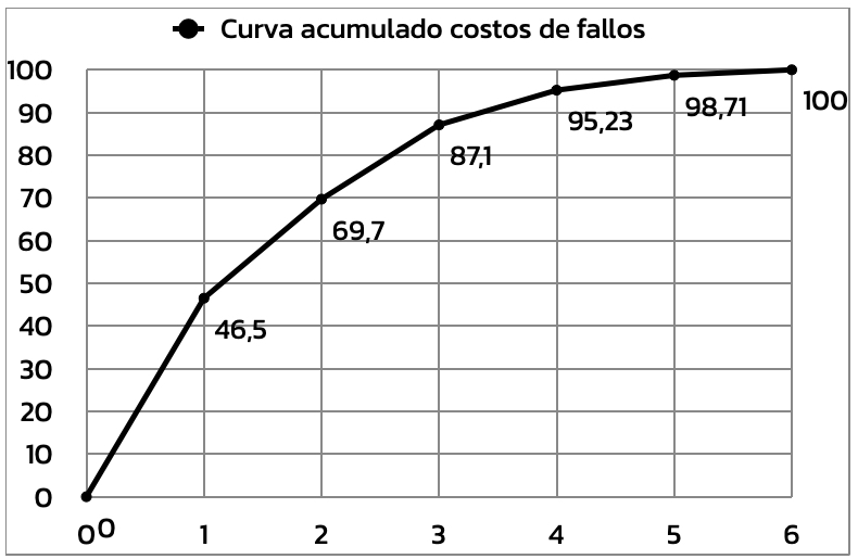 curva de acumulado de costos