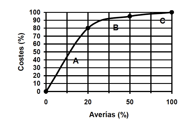 grafica de areas del pareto