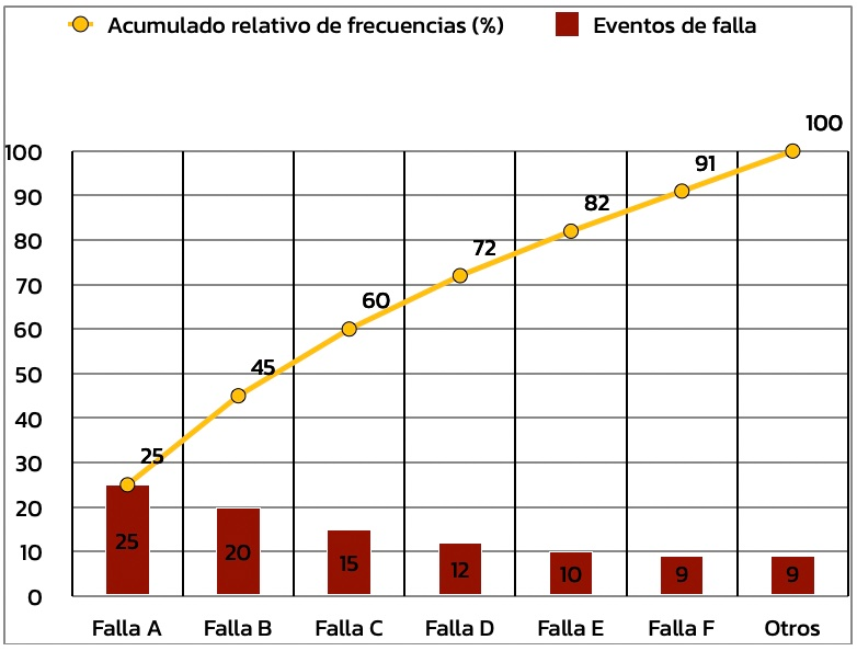 grafico de eventos de falla