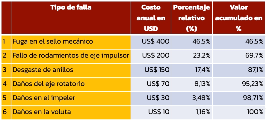 tabla de fallas y costos