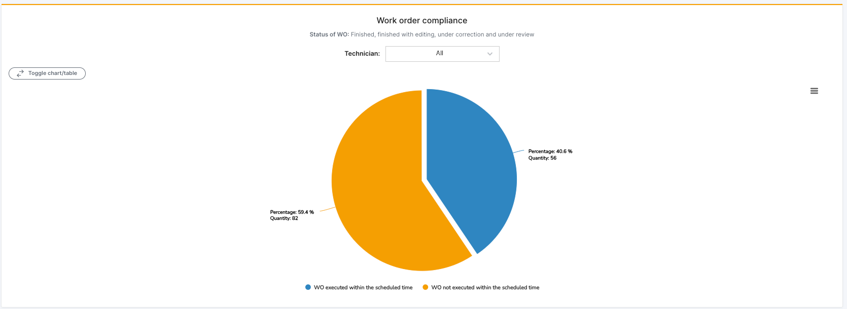 Work order Compiance PIE chart 59.4% WO not executed within the scheduled time while 40.6% WO executed within the scheduled time