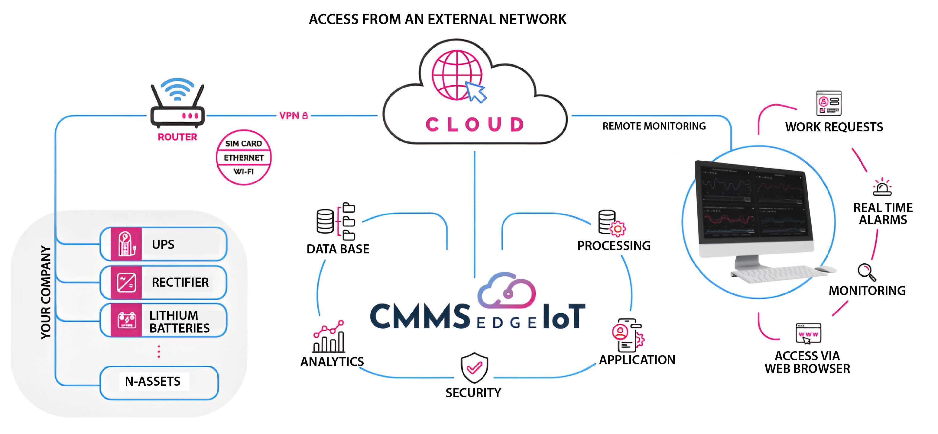 CMMS edge IoT access from an external network