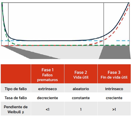 bathtub curve