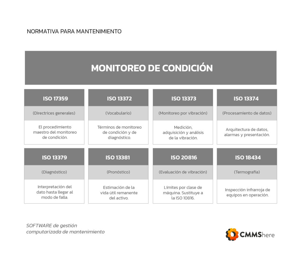normativa para el monitoreo de condición
